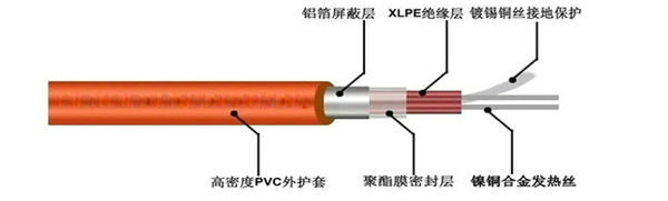 雙導(dǎo)發(fā)熱電纜結(jié)構(gòu)層