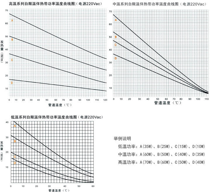 自限溫電伴熱帶功率溫度變化曲線圖